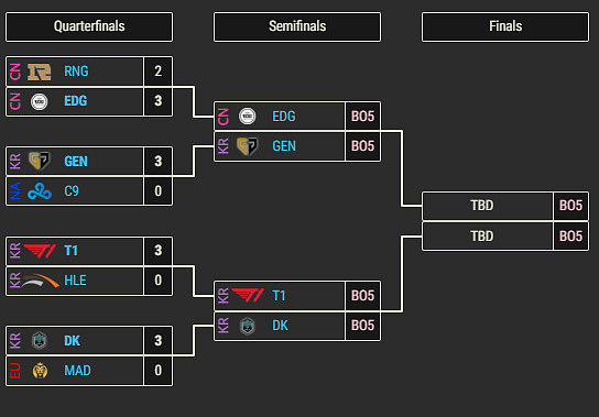 Worlds 2021 - celkový přehled