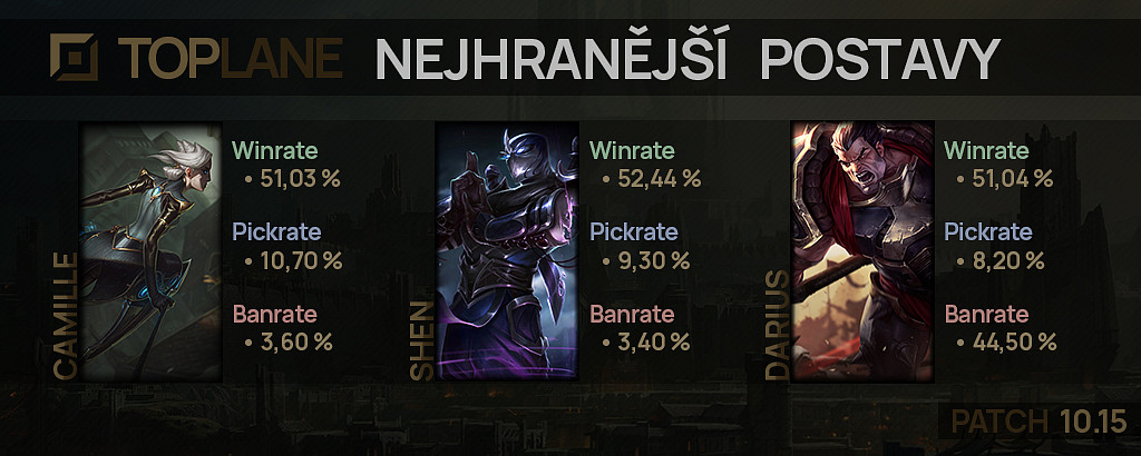 Nejhranější postavy pro patch 10.15