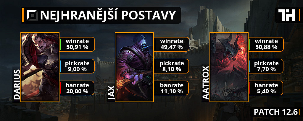 Nejhranější postavy pro patch 12.6