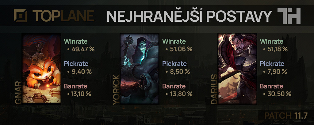 Nejhranější postavy pro patch 11.7