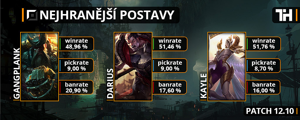 Nejhranější postavy pro patch 12.10