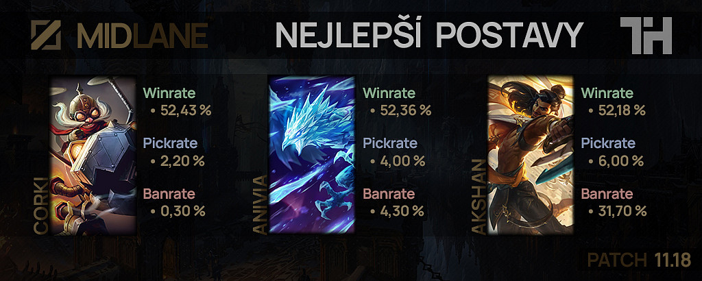 Nejlepší postavy pro patch 11.18