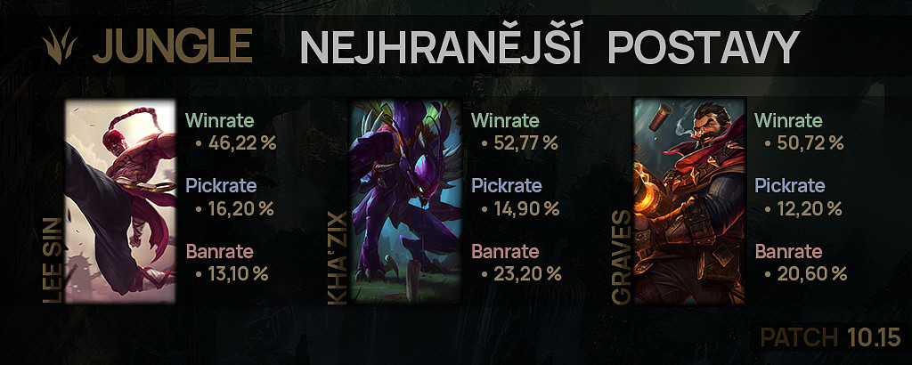 Nejhranější postavy pro patch 10.15