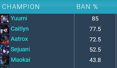 Nerf Yuumi mířil na profesionální hráče, dopad na soloQ se prý neřešil