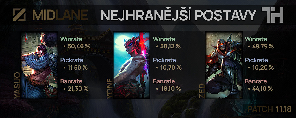 Nejhranější postavy pro patch 11.18