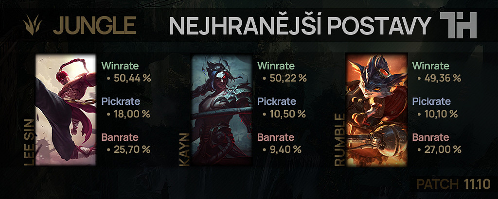 Nejhranější postavy pro patch 11.10