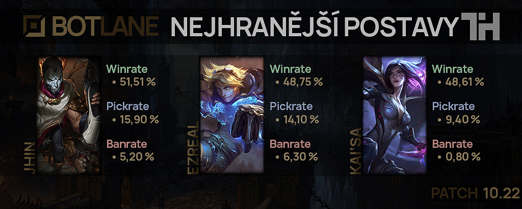 Nejhranější postavy pro patch 10.22