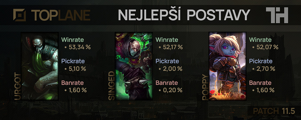 Nejlepší postavy pro patch 11.5