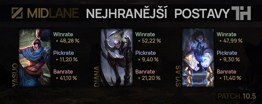 Nejhranější postavy pro patch 10.5