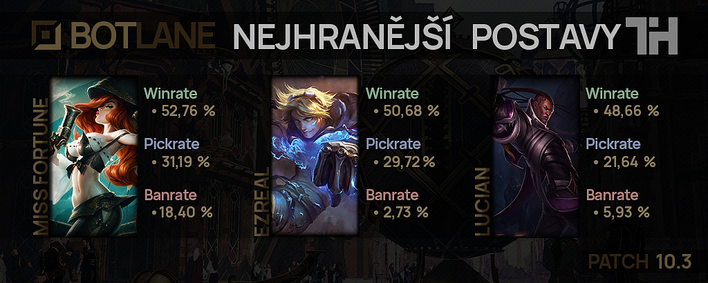 Nejhranější postavy na linky pro patch 10.3