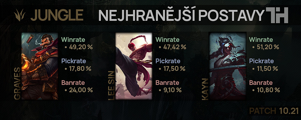 Nejhranější postavy pro patch 10.21