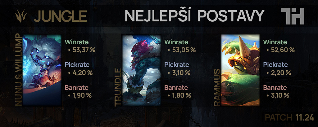 Nejlepší postavy pro patch 11.24