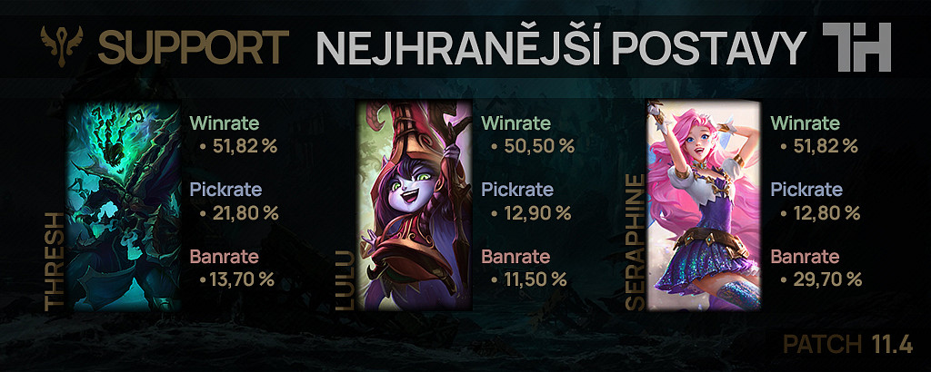 Nejhranější postavy pro patch 11.4