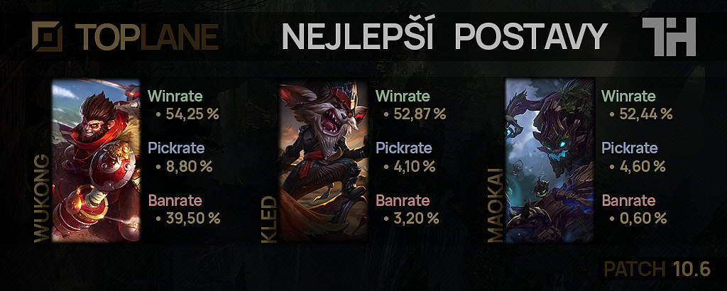 Nejlepší postavy pro patch 10.6