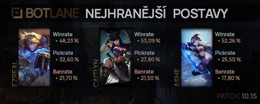 Nejhranější postavy pro patch 10.15