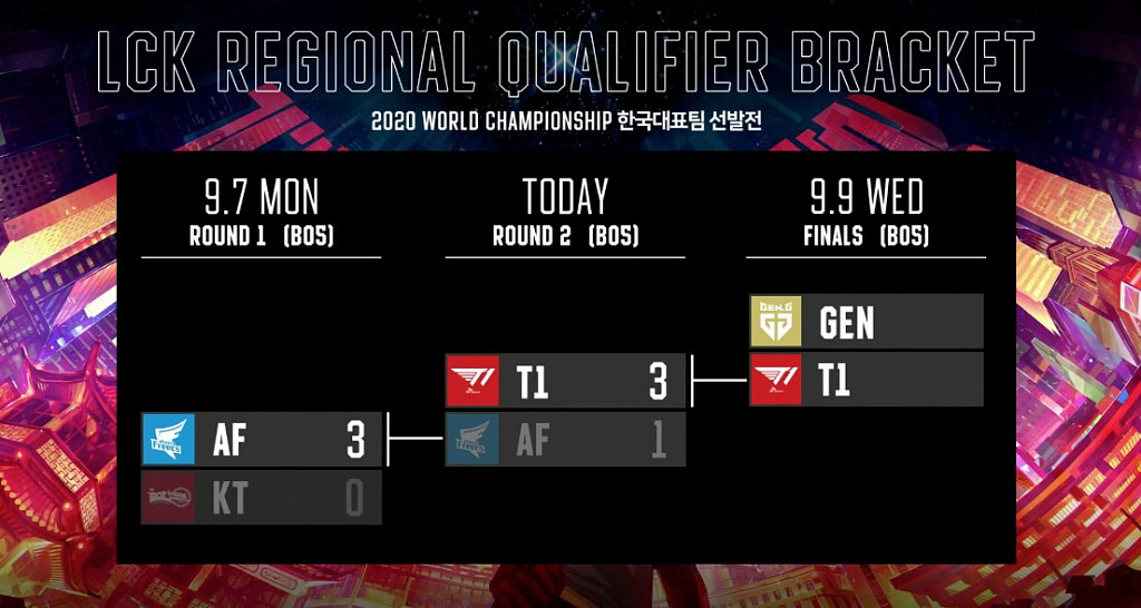 Faker nepojede na Worlds, Gen.G opět vyhráli regionální finále