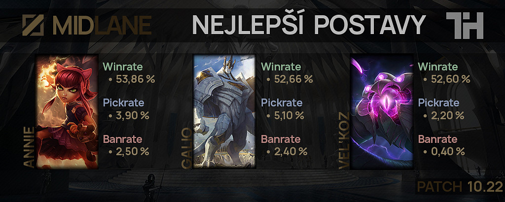 Nejlepší postavy pro patch 10.22