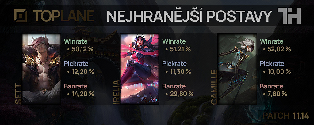 Nejhranější postavy pro patch 11.14