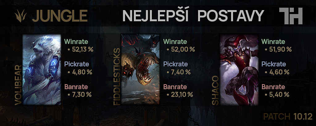 Nejlepší postavy pro patch 10.12