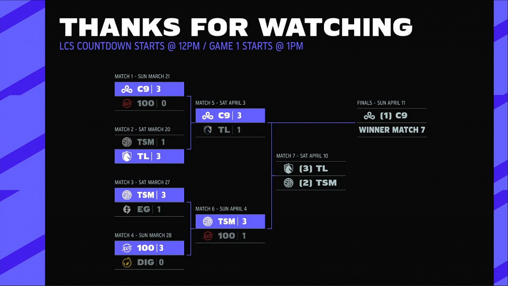 Freezův tým končí v LCS Mid-Season turnaji, do finále postupují Cloud9