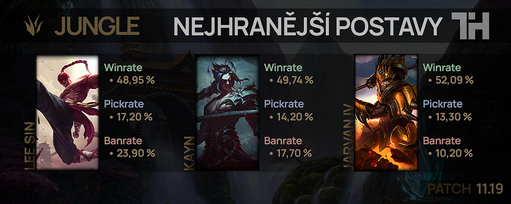 Nejhranější postavy pro patch 11.19