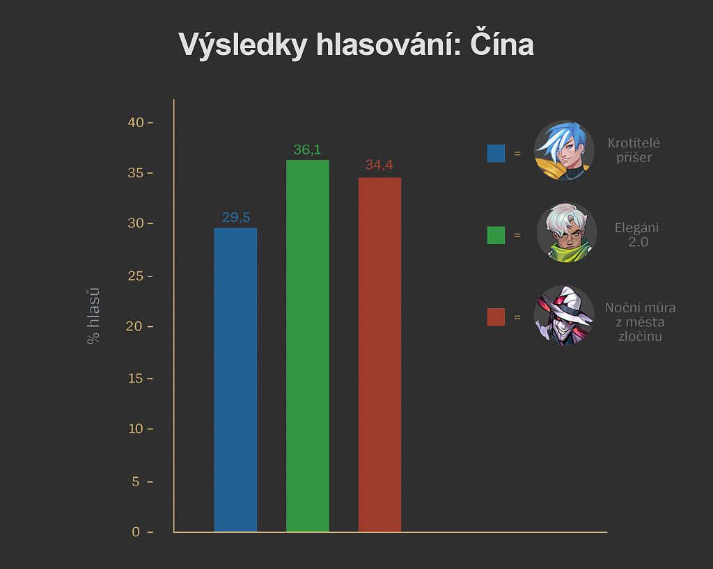 Hráči rozhodli - rework dostane Udyr, výběr skinů ovlivnila Čína