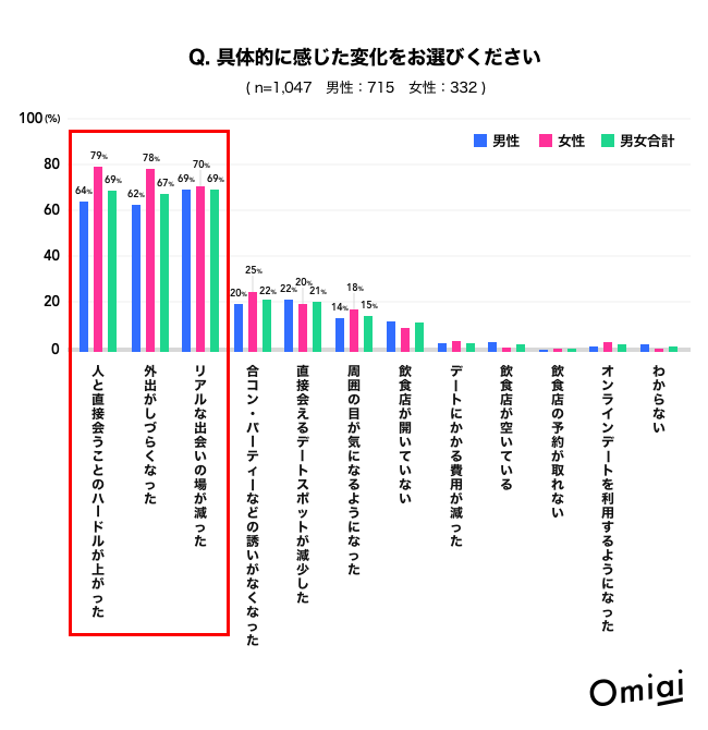 コロナ マッチング アプリ 【恋活/婚活に変化】コロナ自粛でマッチングアプリ利用率が7割増！｜株式会社Leo Clieのプレスリリース