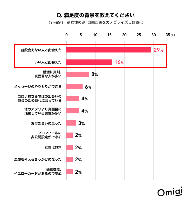 コロナ マッチング アプリ マッチングアプリで本気の婚活が流行。コロナで「さびしい、安定したい」