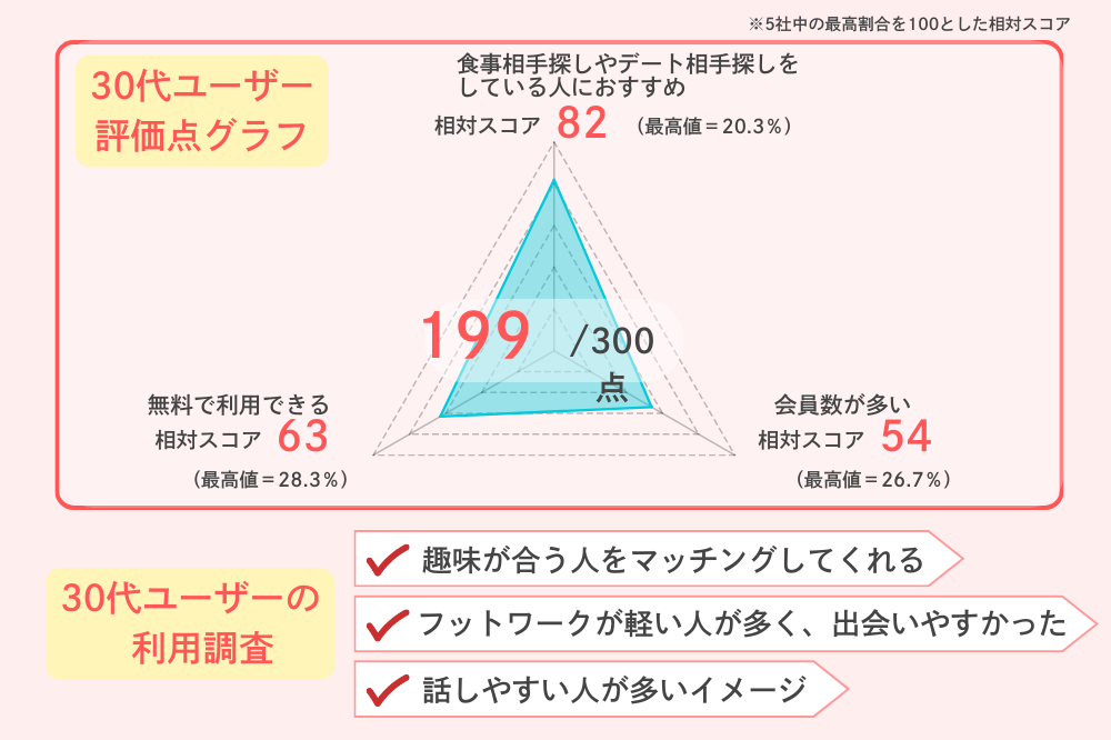 tappleの30代ユーザー評価をまとめたグラフ