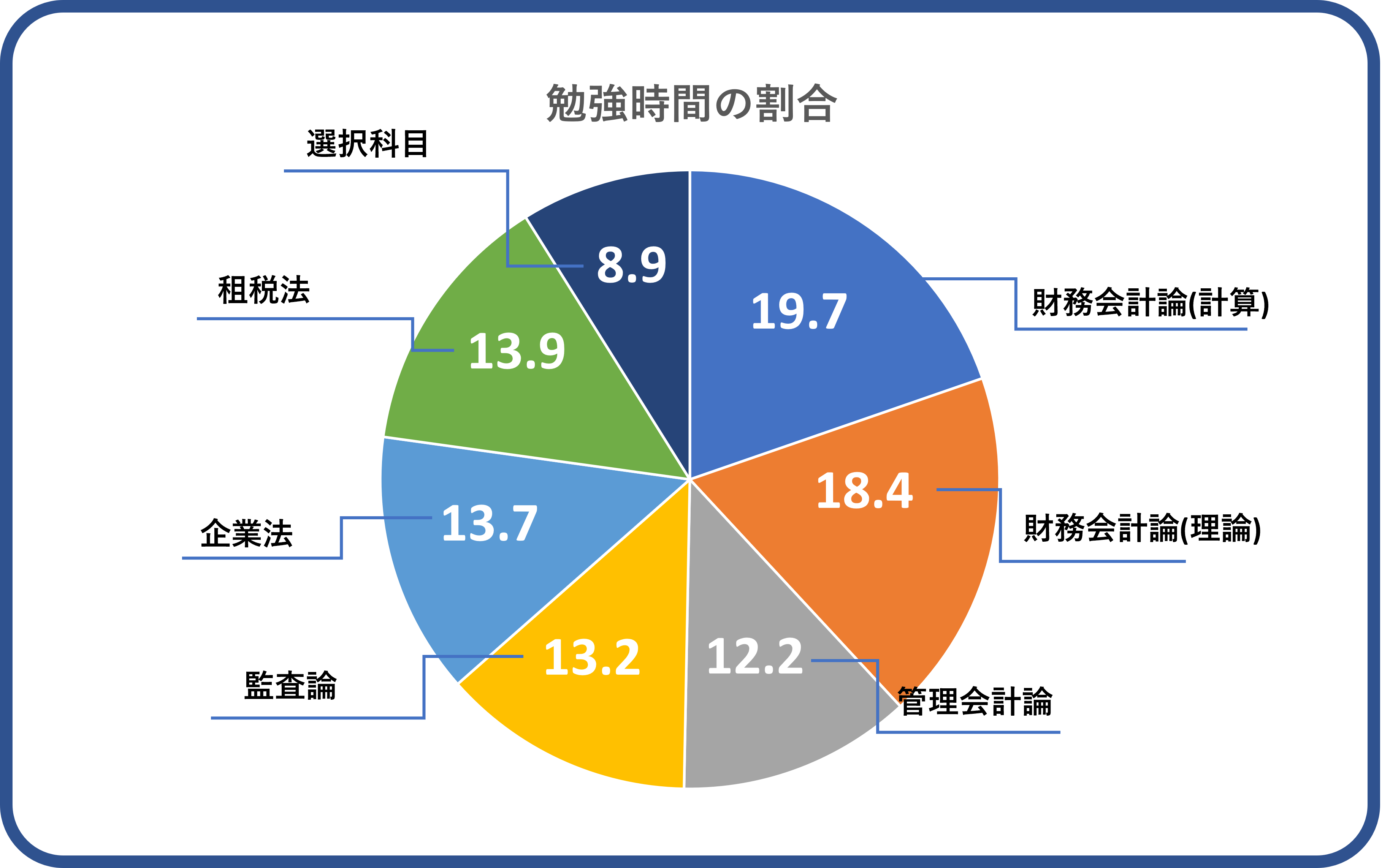 公認会計士　勉強時間