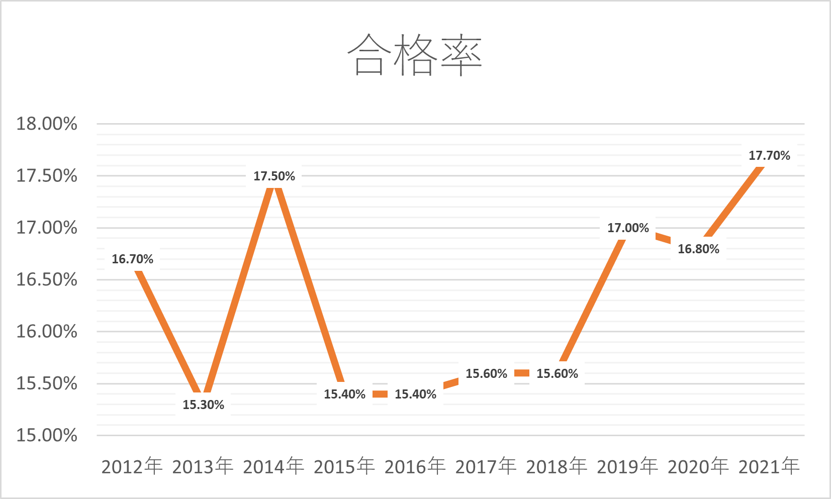 宅建の難易度は？他の資格と比べても難しいの？合格率・勉強時間など