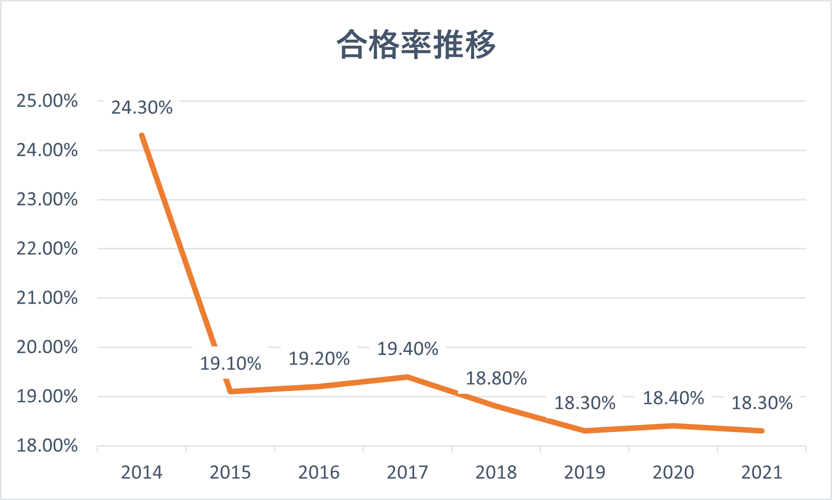 【中小企業診断士】二次試験 合格率推移