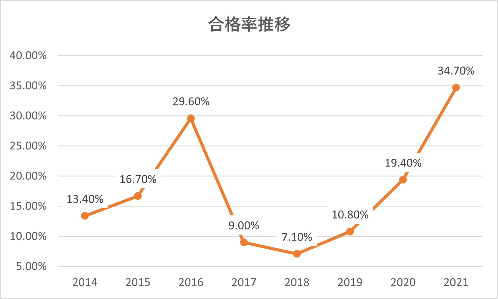 【中小企業診断士】企業経営理論 合格率推移