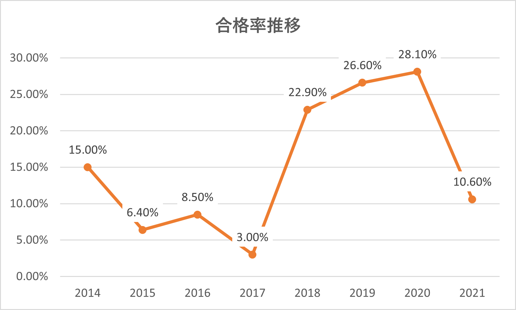 【中小企業診断士】経営情報システム 合格率推移