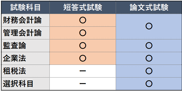 公認会計士の試験科目】出題式から選択科目まで完全解説‼ | 通信講座 ...