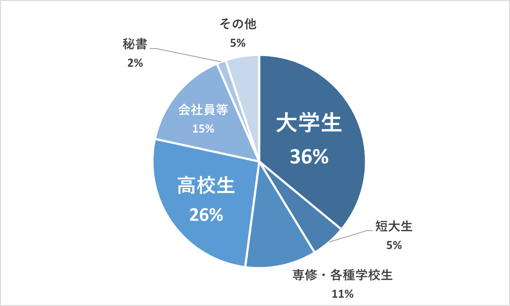 秘書検定の合格率・難易度は？独学でも合格できる？ | 資格の情報