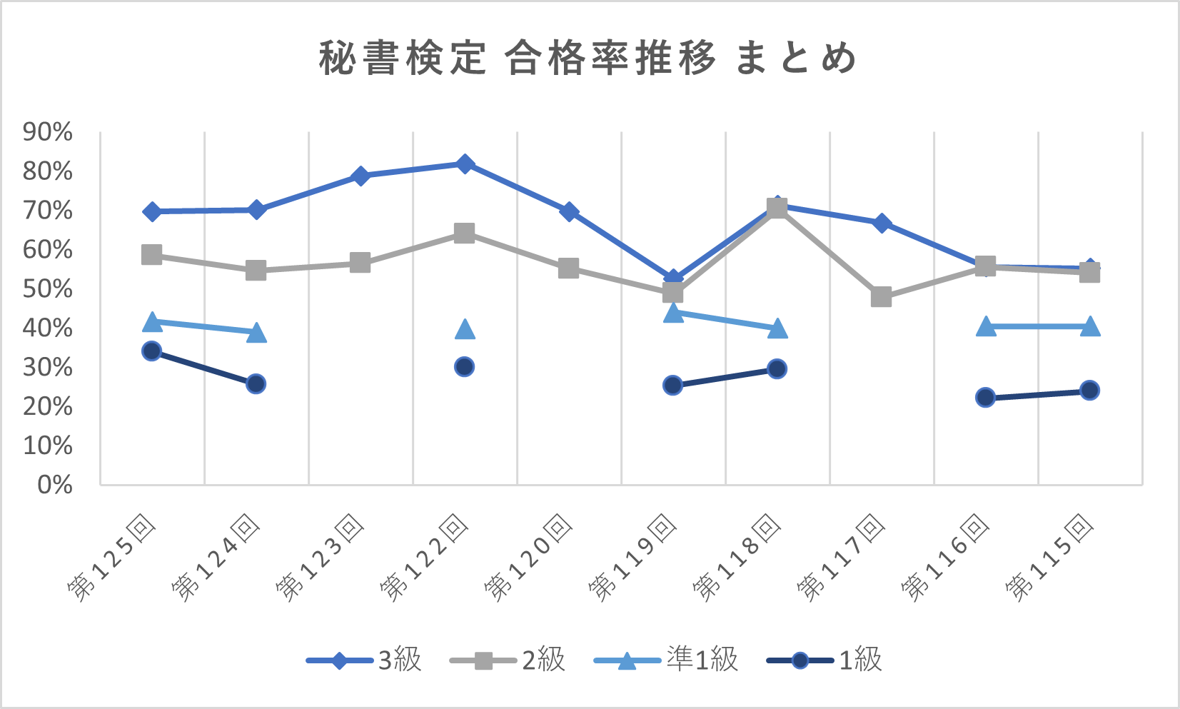 秘書検定とは？試験を受けるメリット・合格率・難易度まで徹底解説