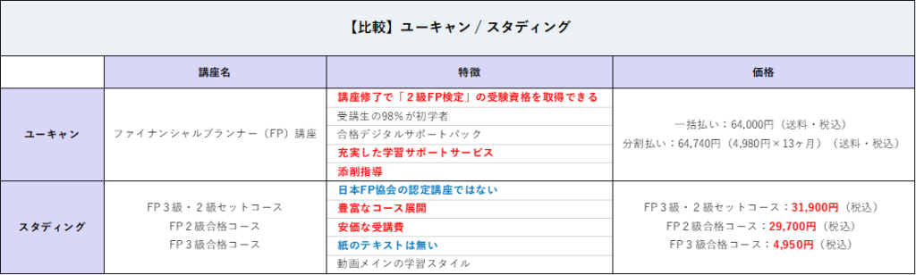 ユーキャンの通信講座でFPになれる？他社とも徹底比較！ | 資格の情報