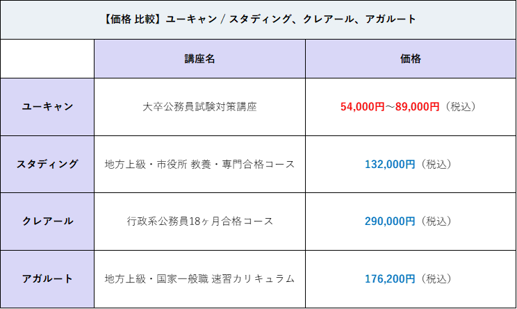 ユーキャンの通信講座で公務員試験に合格できる？価格からコース展開