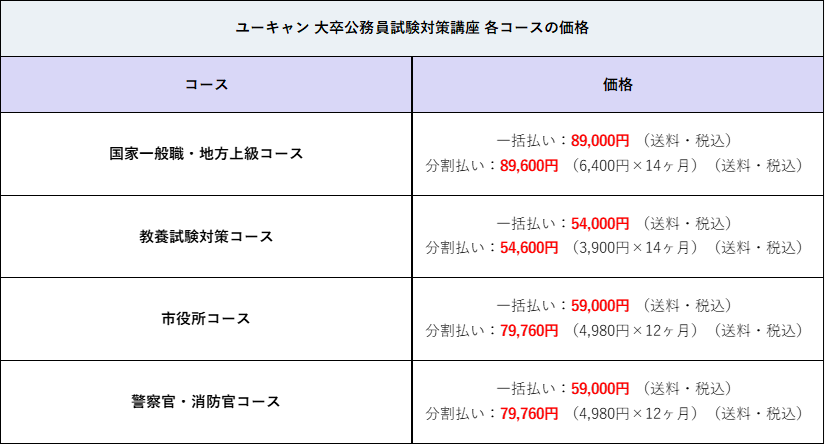 ユーキャンの通信講座で公務員試験に合格できる？価格からコース展開