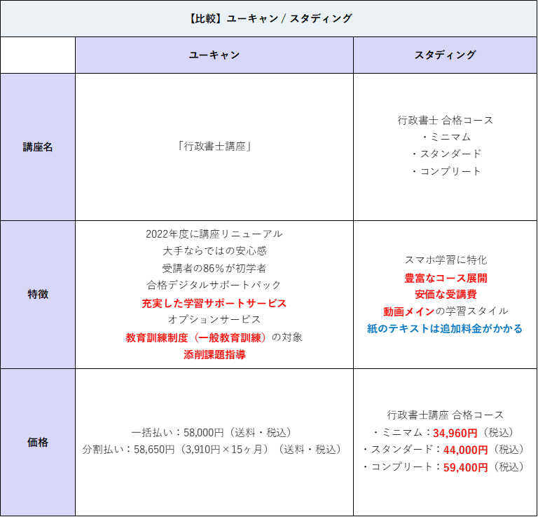 ユーキャンの通信講座で行政書士になれる？他社とも徹底比較！ | 通信