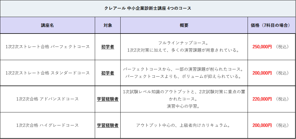 現役中小企業診断士が本気で分析！クレアールの中小企業診断士講座は