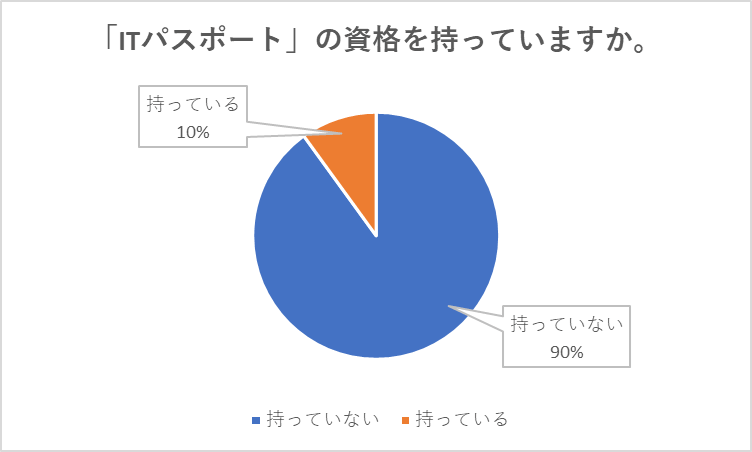 「ITパスポート」の資格を持っていますか。