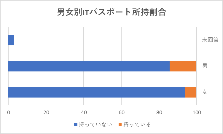 男女別ITパスポート所持割合