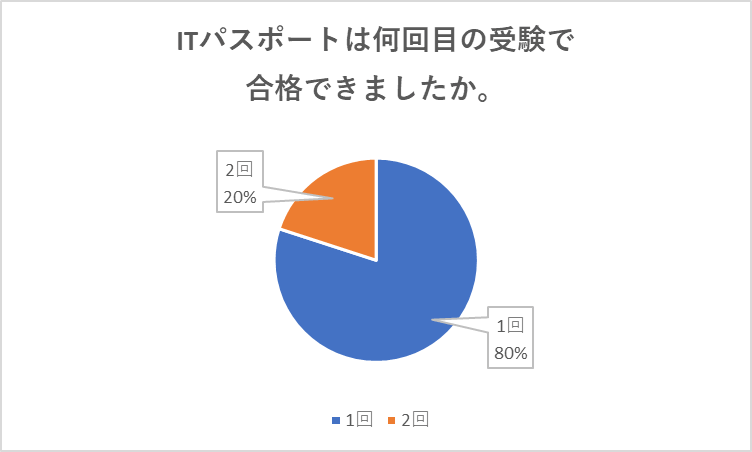 ITパスポートは何回目の受験で合格できましたか。