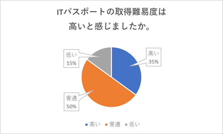 ITパスポートの取得難易度は高いと感じましたか。