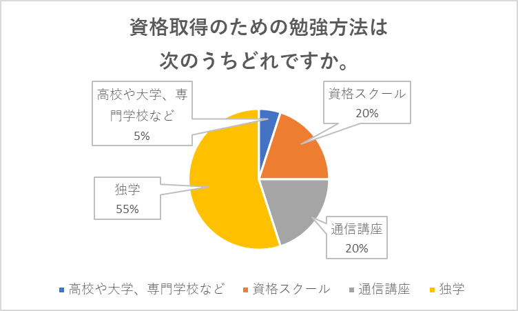 資格取得のための勉強方法は次のうちどれですか。