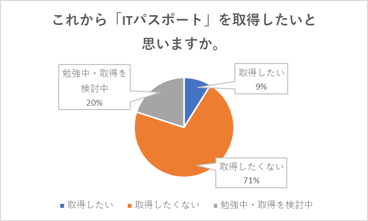 これから「ITパスポート」を取得したいと思いますか。