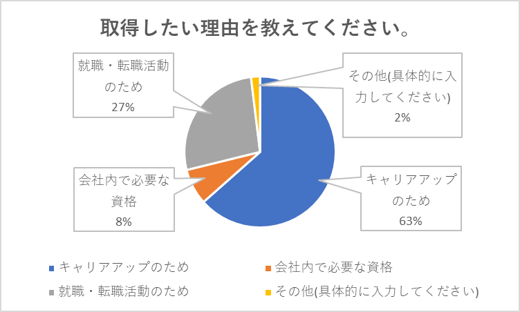 取得したい理由を教えてください。