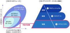 DX3つのフェーズとDXアドバイザー3つの人物像